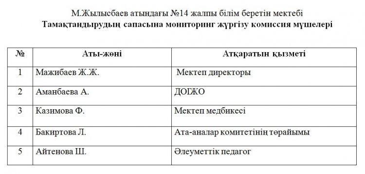 Тамақтандырудың сапасына мониторинг жүргізу комиссия мүшелері